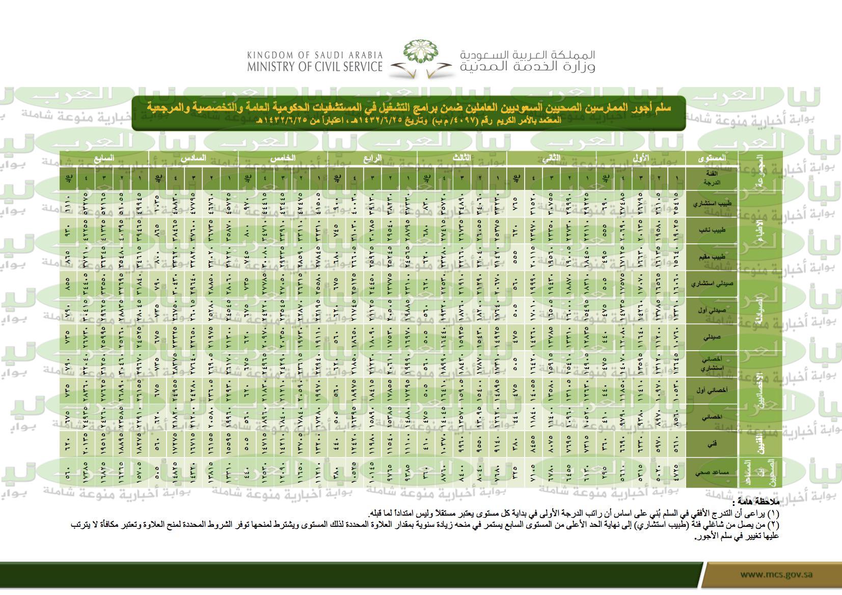 رواتب الممارسين الصحيين الجديدة 1444 عبر وزارة الصحة السعودية