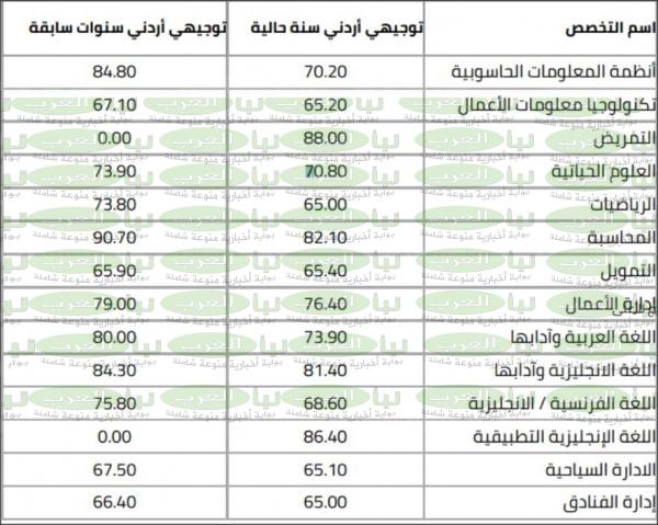 معدلات القبول في الجامعات العراقية 2022/2023